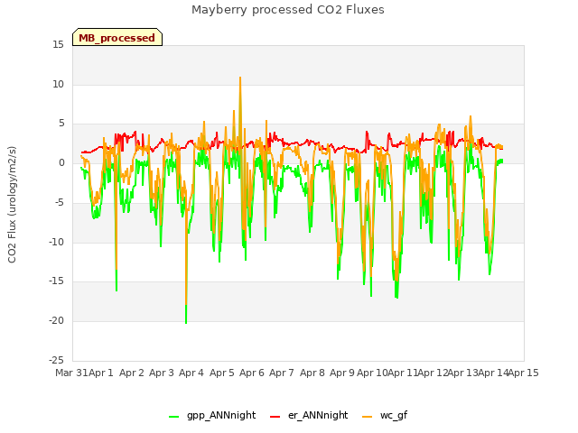 plot of Mayberry processed CO2 Fluxes