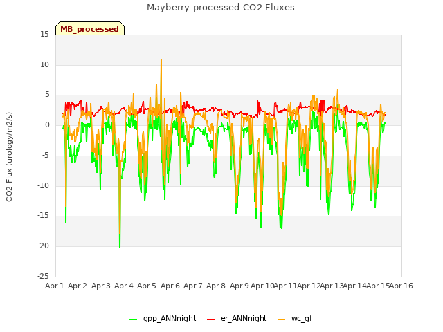 plot of Mayberry processed CO2 Fluxes