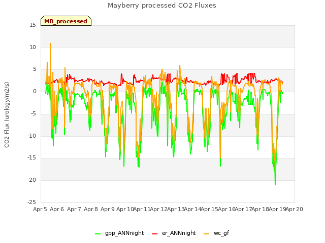 plot of Mayberry processed CO2 Fluxes