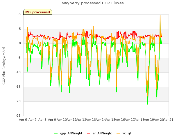 plot of Mayberry processed CO2 Fluxes