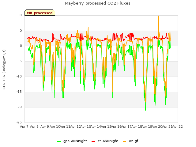 plot of Mayberry processed CO2 Fluxes