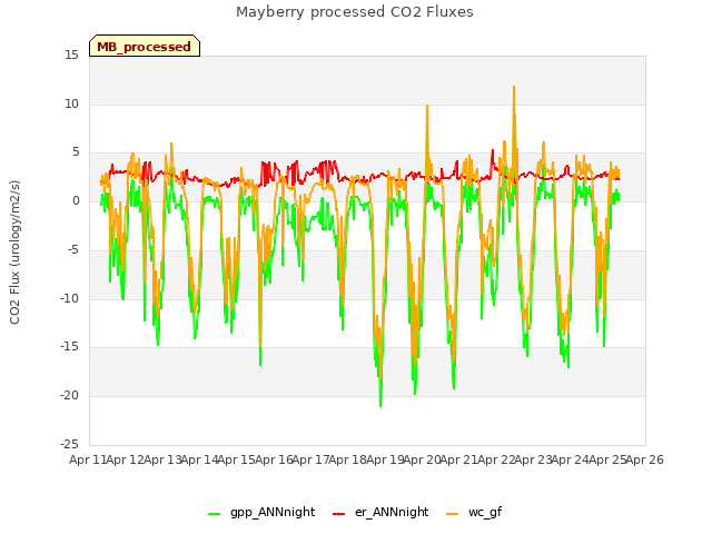 plot of Mayberry processed CO2 Fluxes