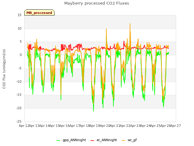 plot of Mayberry processed CO2 Fluxes