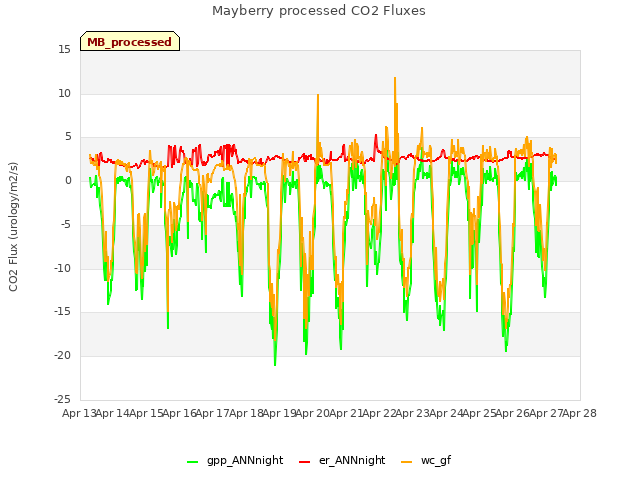 plot of Mayberry processed CO2 Fluxes