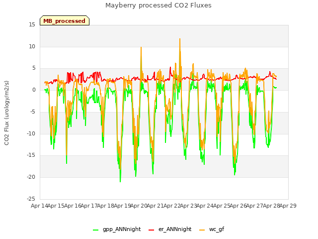 plot of Mayberry processed CO2 Fluxes