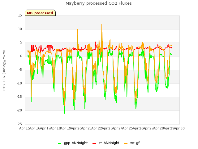 plot of Mayberry processed CO2 Fluxes