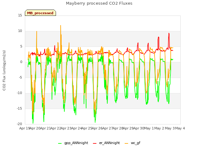 plot of Mayberry processed CO2 Fluxes