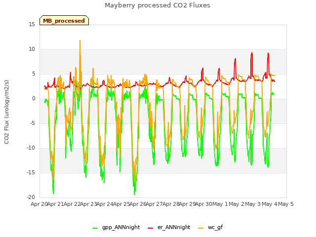 plot of Mayberry processed CO2 Fluxes