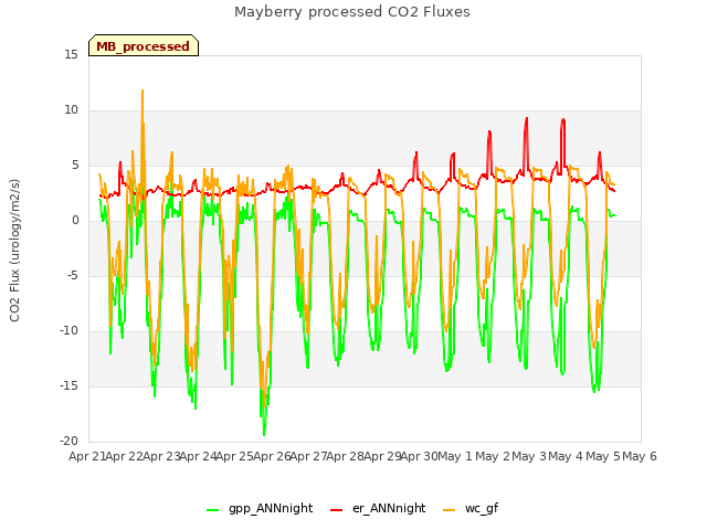 plot of Mayberry processed CO2 Fluxes