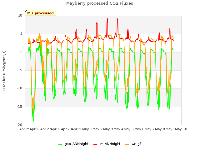 plot of Mayberry processed CO2 Fluxes