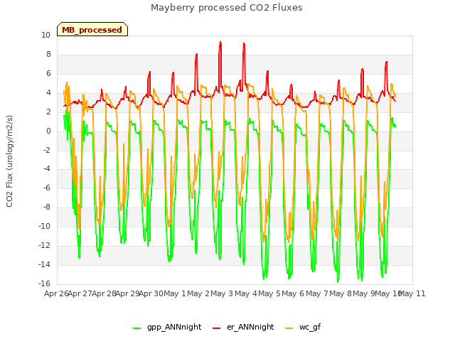 plot of Mayberry processed CO2 Fluxes