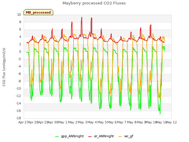 plot of Mayberry processed CO2 Fluxes