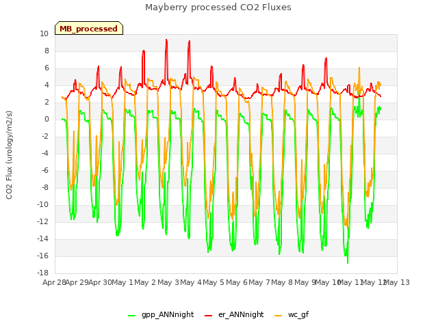 plot of Mayberry processed CO2 Fluxes