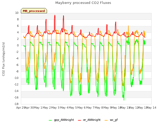 plot of Mayberry processed CO2 Fluxes