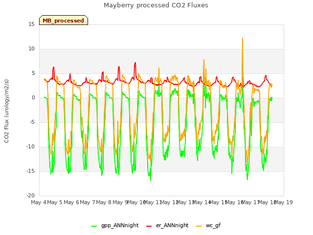 plot of Mayberry processed CO2 Fluxes