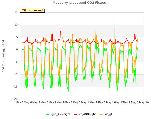 plot of Mayberry processed CO2 Fluxes