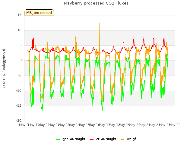 plot of Mayberry processed CO2 Fluxes