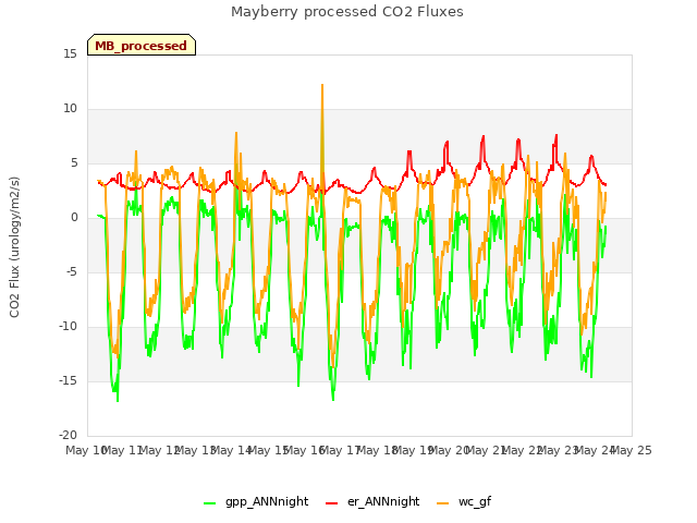 plot of Mayberry processed CO2 Fluxes