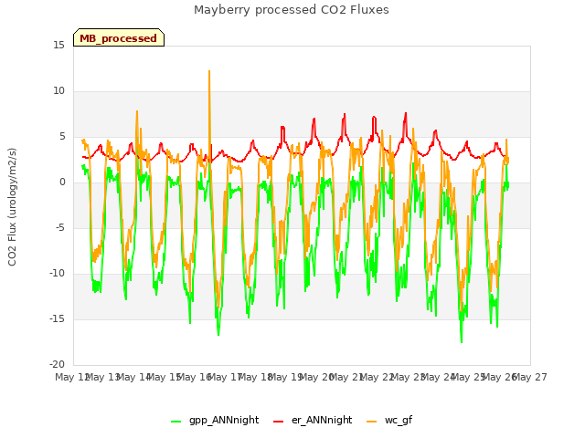 plot of Mayberry processed CO2 Fluxes