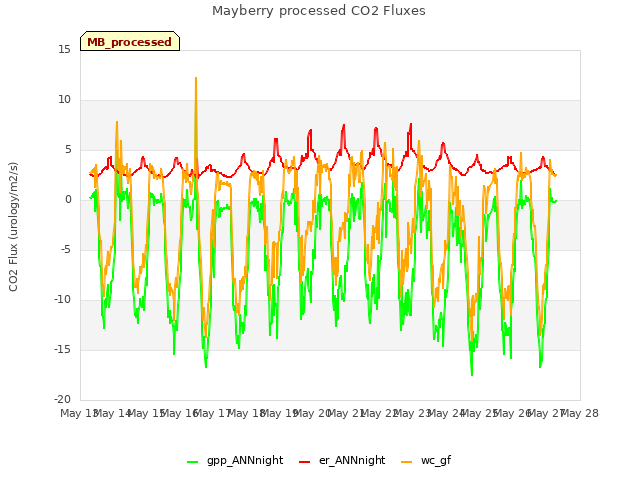 plot of Mayberry processed CO2 Fluxes