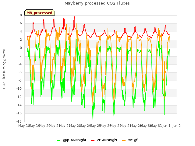 plot of Mayberry processed CO2 Fluxes