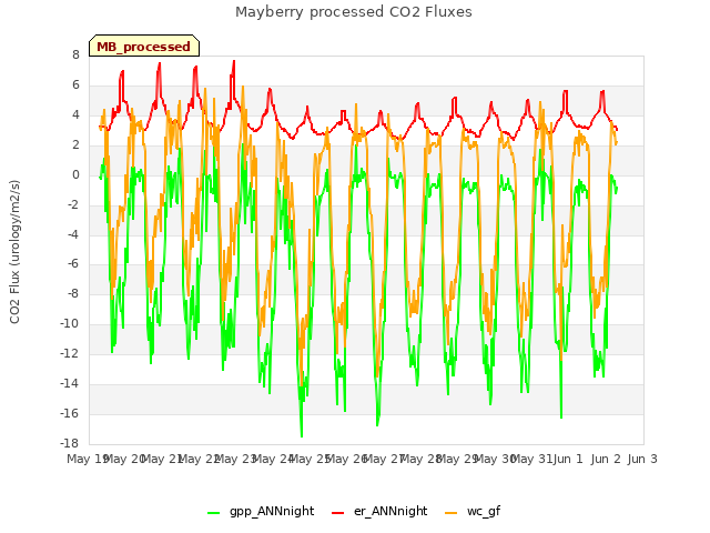 plot of Mayberry processed CO2 Fluxes