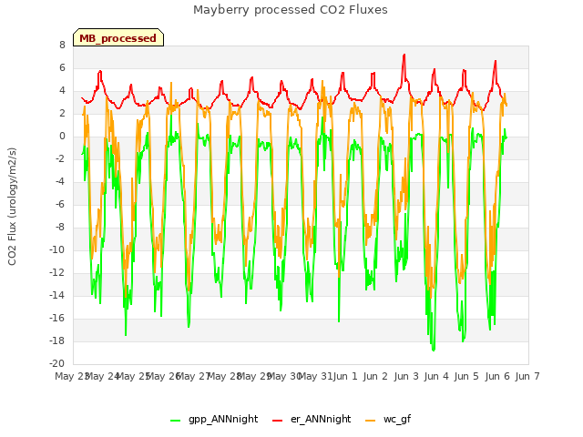 plot of Mayberry processed CO2 Fluxes