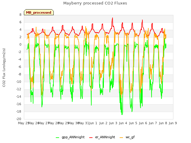 plot of Mayberry processed CO2 Fluxes