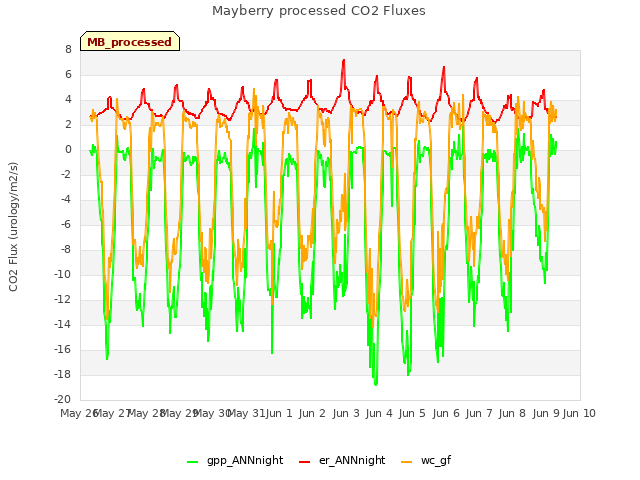 plot of Mayberry processed CO2 Fluxes