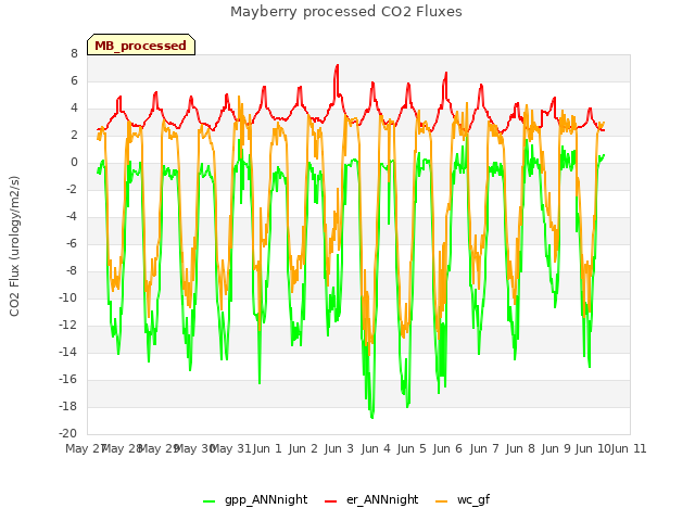 plot of Mayberry processed CO2 Fluxes