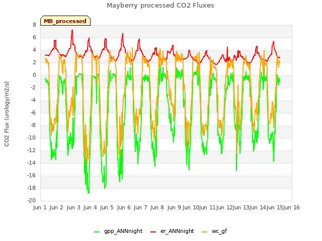 plot of Mayberry processed CO2 Fluxes