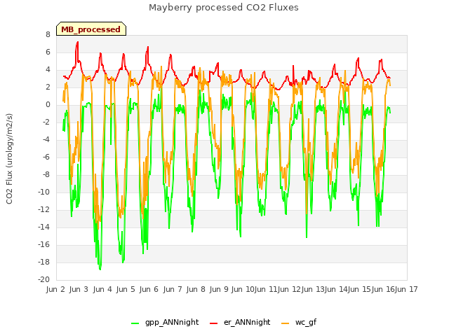 plot of Mayberry processed CO2 Fluxes