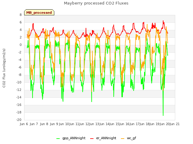 plot of Mayberry processed CO2 Fluxes