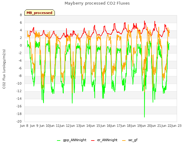 plot of Mayberry processed CO2 Fluxes