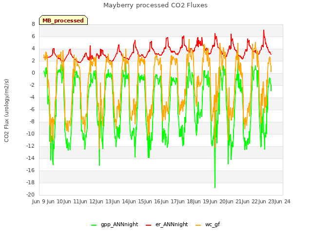 plot of Mayberry processed CO2 Fluxes