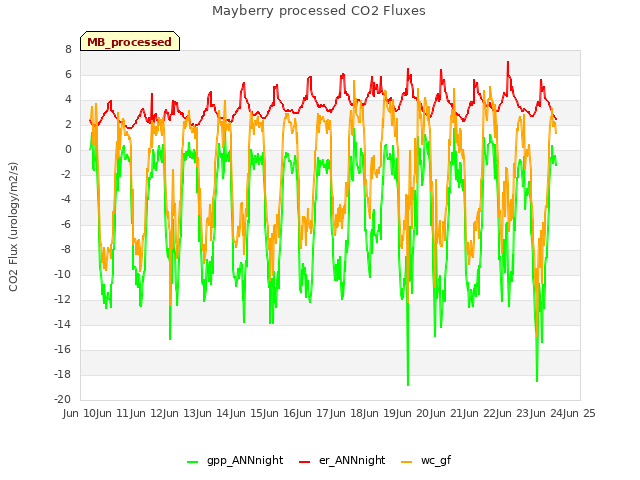 plot of Mayberry processed CO2 Fluxes