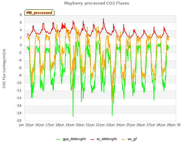 plot of Mayberry processed CO2 Fluxes