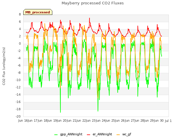 plot of Mayberry processed CO2 Fluxes