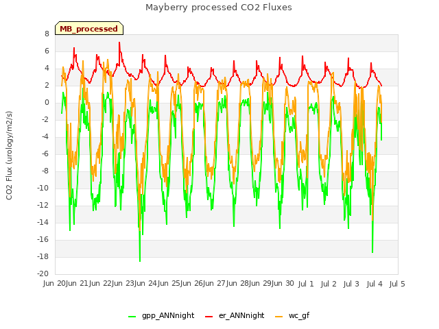 plot of Mayberry processed CO2 Fluxes