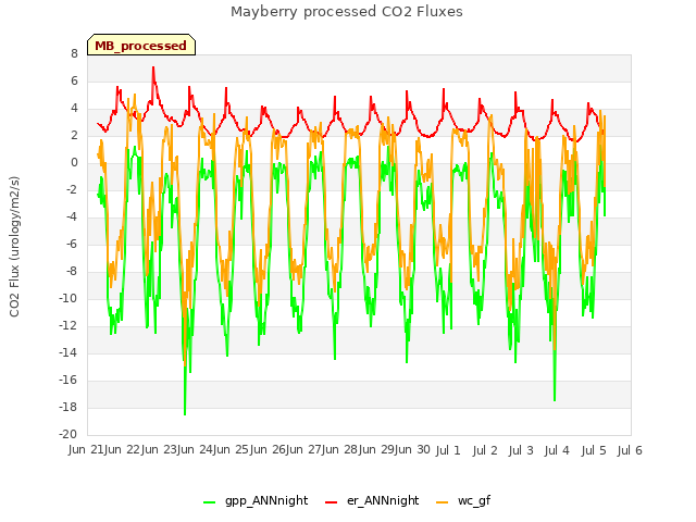 plot of Mayberry processed CO2 Fluxes
