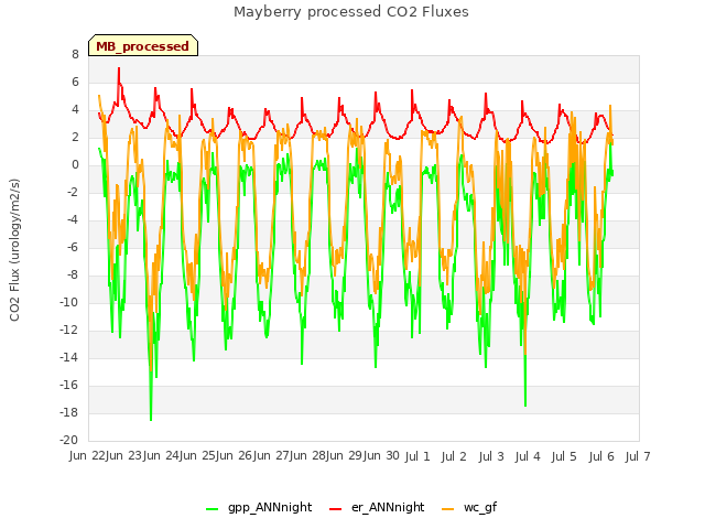 plot of Mayberry processed CO2 Fluxes