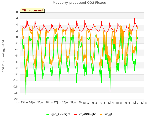 plot of Mayberry processed CO2 Fluxes