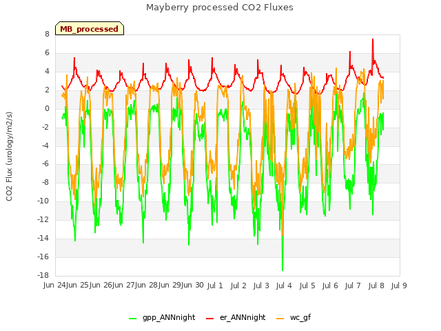 plot of Mayberry processed CO2 Fluxes