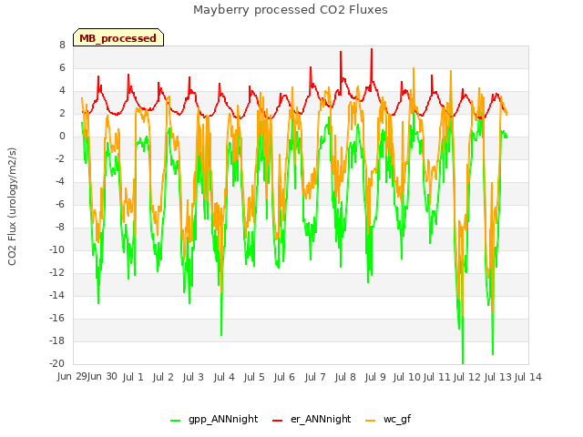 plot of Mayberry processed CO2 Fluxes