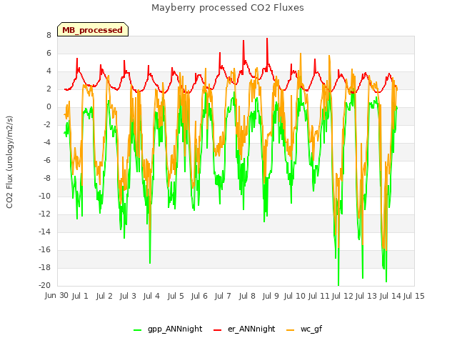 plot of Mayberry processed CO2 Fluxes