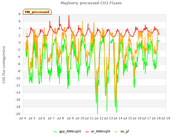 plot of Mayberry processed CO2 Fluxes