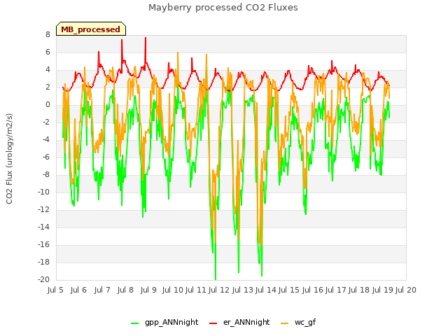 plot of Mayberry processed CO2 Fluxes