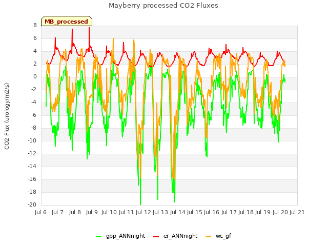 plot of Mayberry processed CO2 Fluxes