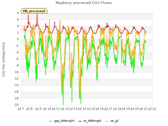 plot of Mayberry processed CO2 Fluxes