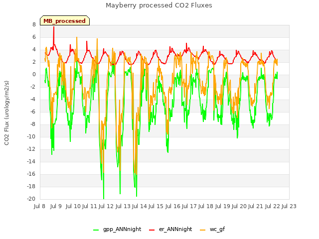 plot of Mayberry processed CO2 Fluxes